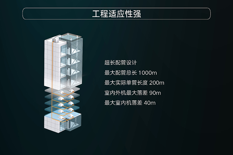 GMV6人工智能多聯(lián)空調(diào)機組